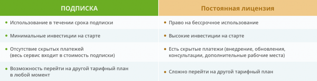 Выбор программы для салона красоты. Сравнение моделей покупки