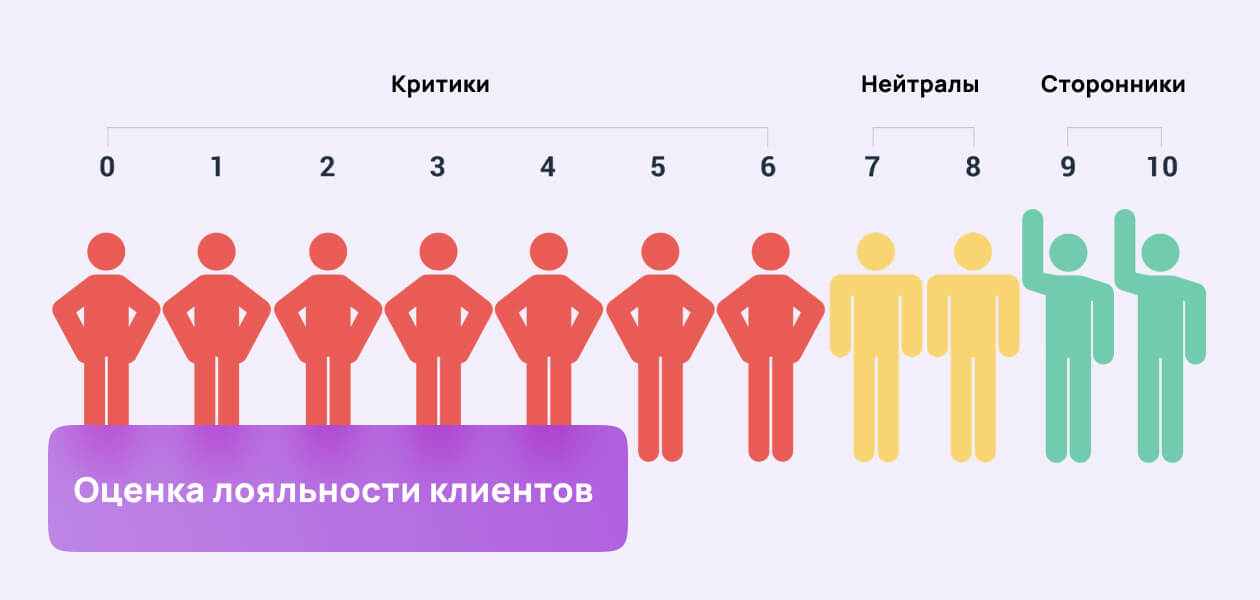 Показатели лояльности клиентов. Оценка лояльности клиентов. Лестница лояльности клиентов. Повышение лояльности клиентов. Рост лояльности клиента.